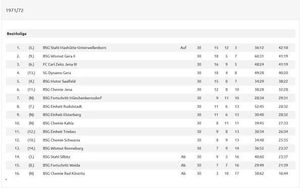 Abschlusstabellen 70er Jahre Fortschritt Mbdf BL